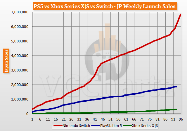 PS5 vs Xbox Series X|S vs Switch Launch Sales Comparison Through Week 93