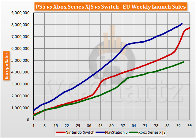 PS5 vs Xbox Series X|S vs Switch Launch Sales Comparison Through Week 95 PS5 vs Xbox Series X|S vs Switch Launch Sales Comparison Through Week 95