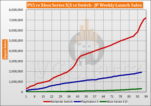 PS5 vs Xbox Series X|S vs Switch Launch Sales Comparison Through Week 95 PS5 vs Xbox Series X|S vs Switch Launch Sales Comparison Through Week 95
