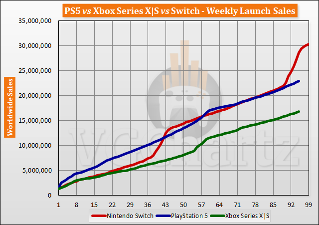 PS5 vs Xbox Series X|S vs Switch Launch Sales Comparison Through Week 95 PS5 vs Xbox Series X|S vs Switch Launch Sales Comparison Through Week 95