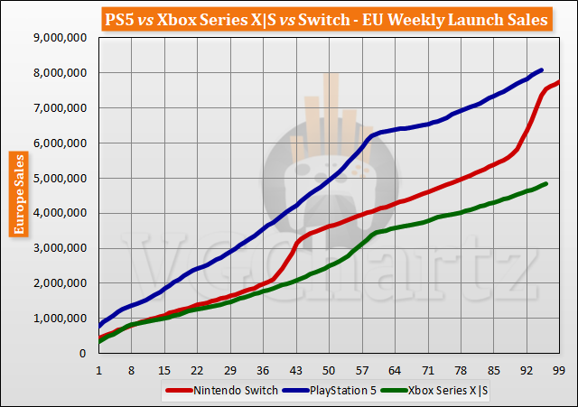 PS5 vs Xbox Series X|S vs Switch Launch Sales Comparison Through Week 96