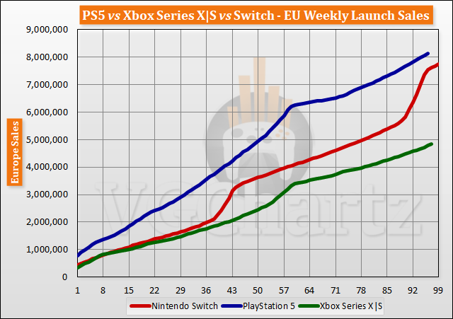 PS5 vs Xbox Series X|S vs Switch Launch Sales Comparison Through Week 97 PS5 vs Xbox Series X|S vs Switch Launch Sales Comparison Through Week 97