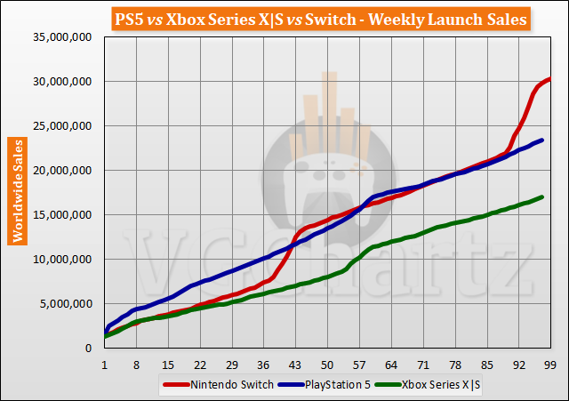 PS5 vs Xbox Series X|S vs Switch Launch Sales Comparison Through Week 97 PS5 vs Xbox Series X|S vs Switch Launch Sales Comparison Through Week 97