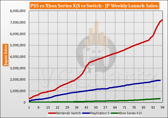 PS5 vs Xbox Series X|S vs Switch Launch Sales Comparison Through Week 97 PS5 vs Xbox Series X|S vs Switch Launch Sales Comparison Through Week 97
