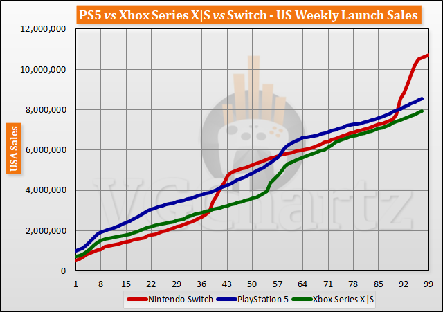 PS5 vs Xbox Series X|S vs Switch Launch Sales Comparison Through Week 97 PS5 vs Xbox Series X|S vs Switch Launch Sales Comparison Through Week 97