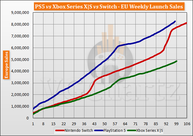 PS5 vs Xbox Series X|S vs Switch Launch Sales Comparison Through Week 99