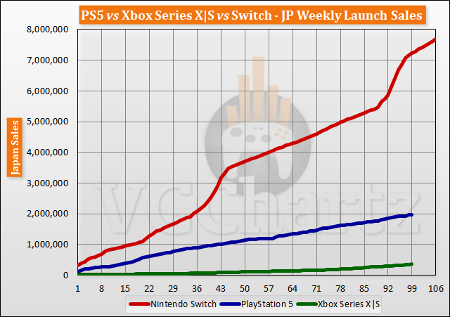 PS5 vs Xbox Series X|S vs Switch Launch Sales Comparison Through Week 99