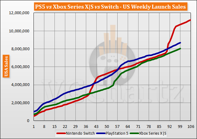 PS5 vs Xbox Series X|S vs Switch Launch Sales Comparison Through Week 99