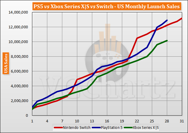 PS5 vs Xbox Series X|S vs Switch Launch Sales Comparison Through Month 28