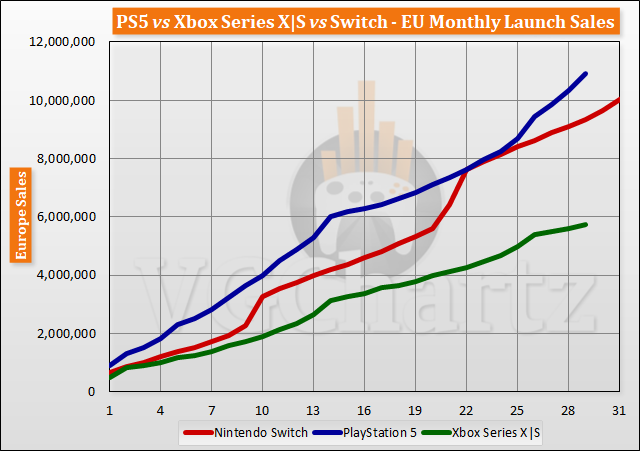 PS5 vs Xbox Series X|S vs Switch Launch Sales Comparison Through Month 29