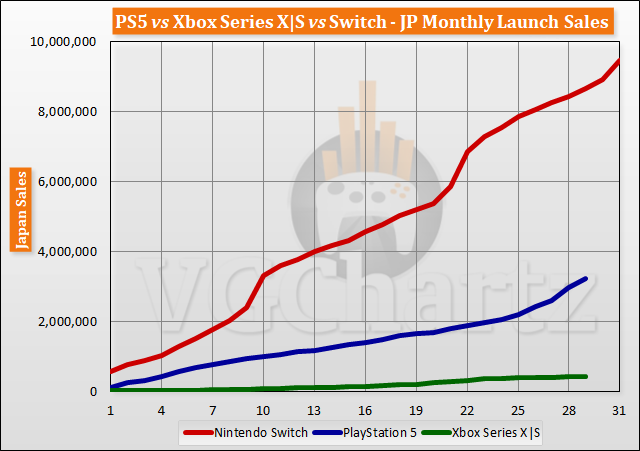 PS5 vs Xbox Series X|S vs Switch Launch Sales Comparison Through Month 29