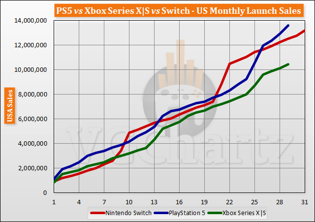 PS5 vs Xbox Series X|S vs Switch Launch Sales Comparison Through Month 29