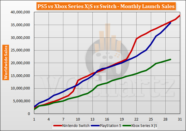 PS5 vs Xbox Series X|S vs Switch Launch Sales Comparison Through Month 29