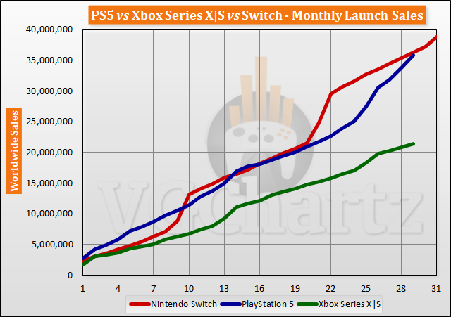 Xbox Series X vs PS5 sales figures: Nintendo Switch beating Sony and  Microsoft consoles, Gaming, Entertainment