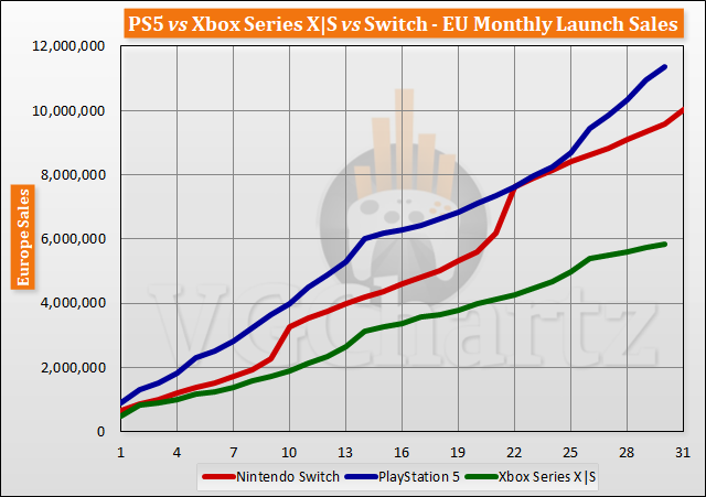 PS5 vs Xbox Series X|S vs Switch Launch Sales Comparison Through Month 30