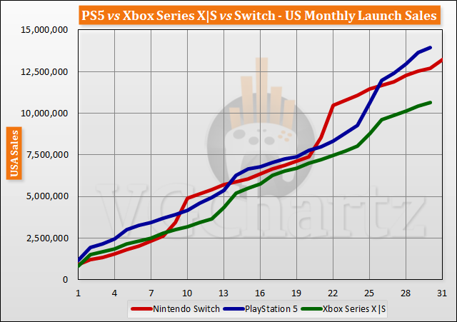 PS5 vs Xbox Series X|S vs Switch Launch Sales Comparison Through Month 30