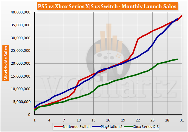 PS5 vs Xbox Series X|S vs Switch Launch Sales Comparison Through Month 30