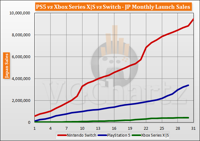 PS5 vs Xbox Series X|S vs Switch Launch Sales Comparison Through Month 30
