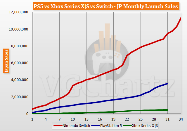 PS5 vs Xbox Series X|S vs Switch Launch Sales Comparison Through Month 31
