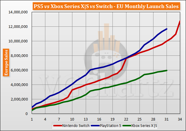 PS5 vs Xbox Series X|S vs Switch Launch Sales Comparison Through Month 31