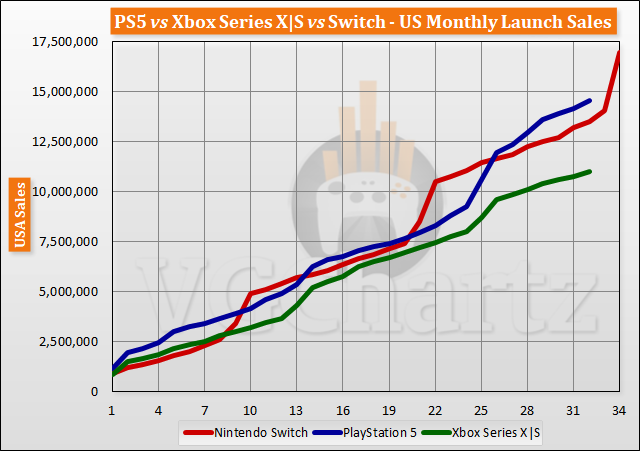 PS5 vs Xbox Series X|S vs Switch Launch Sales Comparison Through Month 32