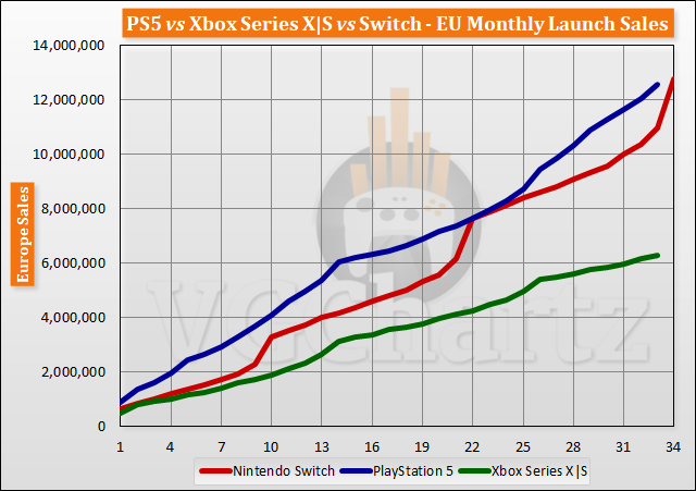 PS5 vs Xbox Series X|S vs Switch Launch Sales Comparison Through Month 33
