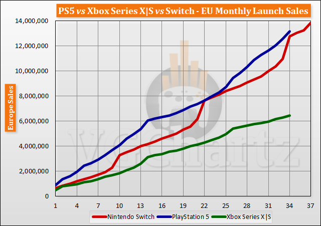 PS5 vs Xbox Series X|S vs Switch Launch Sales Comparison Through Month 34