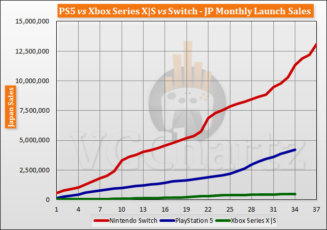 PS5 vs Xbox Series X|S vs Switch Launch Sales Comparison Through Month 34