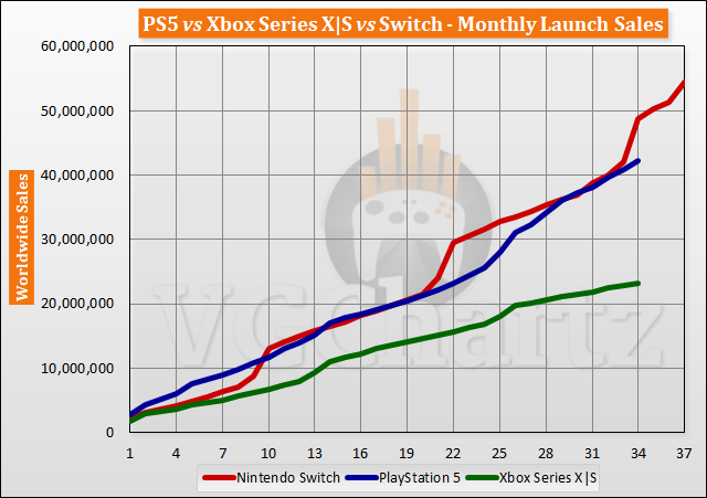 PS5 vs. Xbox Series X vs. Nintendo Switch