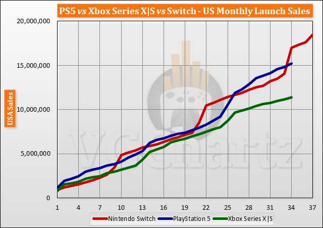 Super Mario Bros. Wonder Tops the Japanese Charts, NS Sells 50K, PS5 Sells  41K