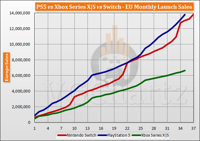 PS5 vs Xbox Series X|S vs Switch Launch Sales Comparison Through Month 35