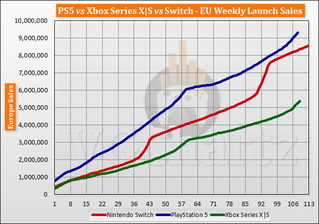 PS5 vs Xbox Series X|S vs Switch Launch Sales Comparison Through Week 109