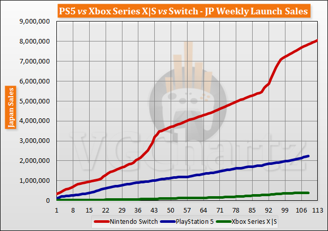 PS5 vs Xbox Series X|S vs Switch Launch Sales Comparison Through Week 109