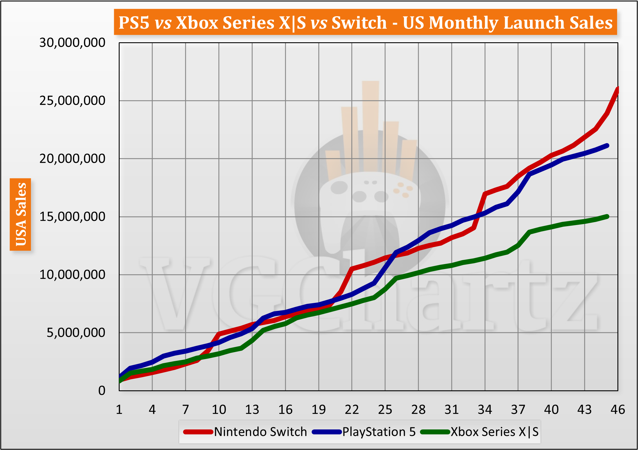 PS5 vs Xbox Series X S vs Switch Launch Sales Comparison Through Month 45