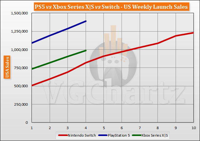 PS5 vs Xbox Series X|S vs Switch Launch Aligned Sales Through Week 4