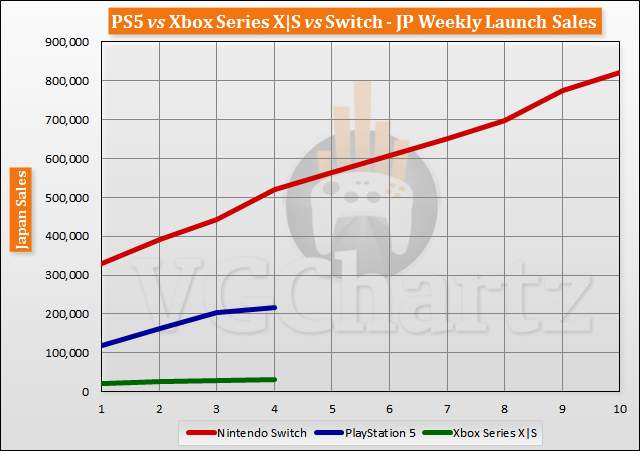 PS5 vs Xbox Series X|S vs Switch Launch Sales Comparison Through Week 4