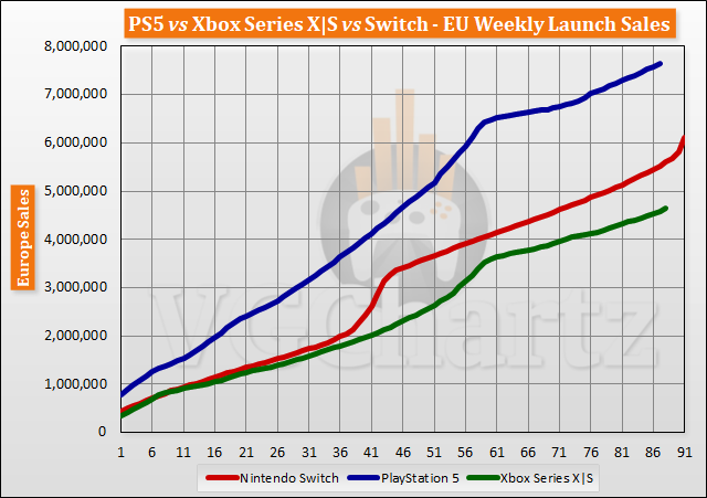 PS5 vs Xbox Series X Launch Sales Comparison |  S vs Switch through Week 88
