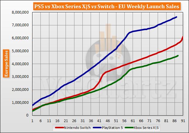 PS5 vs Xbox Series X|S vs Switch Launch Sales Comparison Through Week 88