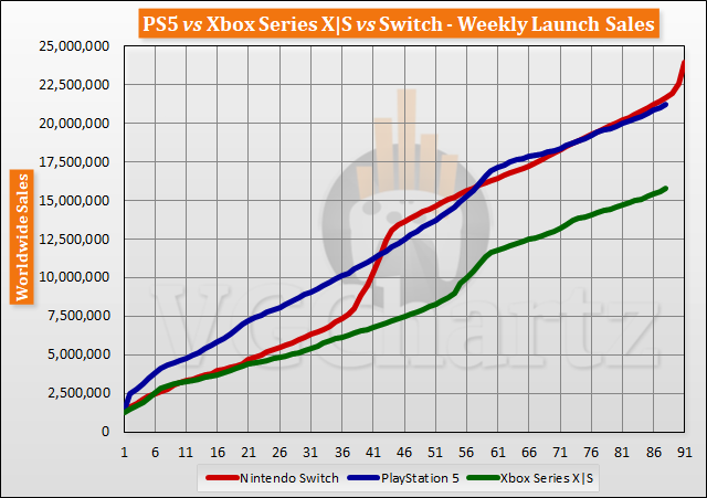 PS5 vs Xbox Series X|S vs Switch Launch Sales Comparison Through Week 88