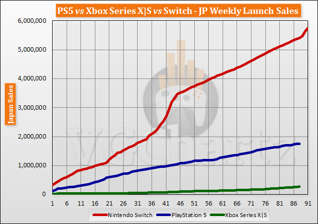 PS5 vs Xbox Series X|S vs Switch Launch Sales Comparison Through Week 88