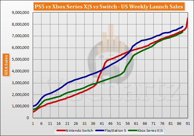 PS5 vs Xbox Series X|S vs Switch Launch Sales Comparison Through Week 88