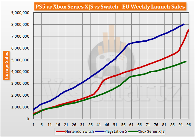 PS5 vs Xbox Series X|S vs Switch Launch Sales Comparison Through Week 94