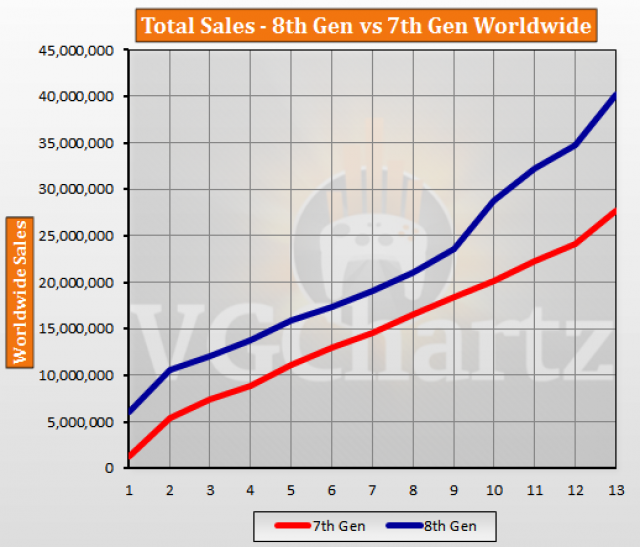 Ns Ps4 And Xone Vs Wii Ps3 And X360 Aligned Sales Comparison March 18 Update