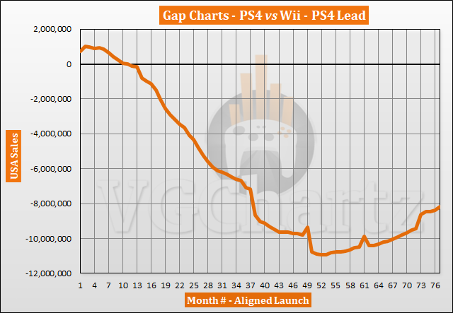 PS4 vs Wii in the US – VGChartz Gap Charts – March 2020