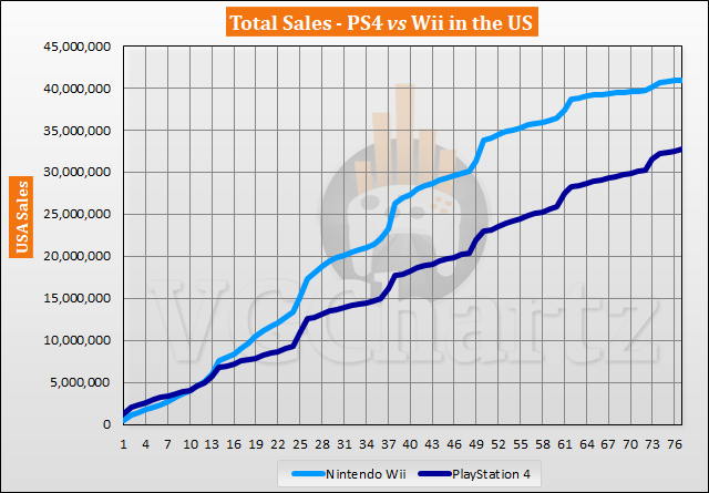 PS4 vs Wii in the US – VGChartz Gap Charts – March 2020