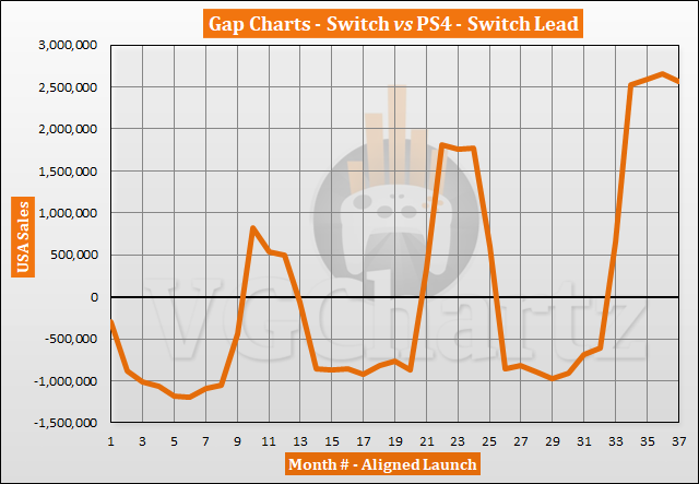 Switch vs PS4 in the US – VGChartz Gap Charts – March 2020