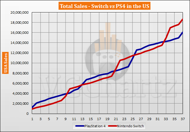 Switch vs PS4 in the US – VGChartz Gap Charts – March 2020