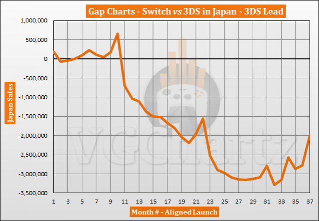 Switch vs 3DS in Japan – VGChartz Gap Charts – March 2020