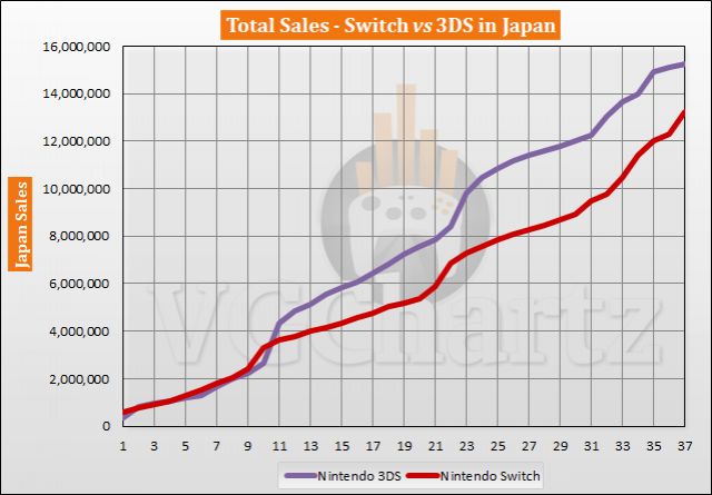 Switch vs 3DS in Japan – VGChartz Gap Charts – March 2020