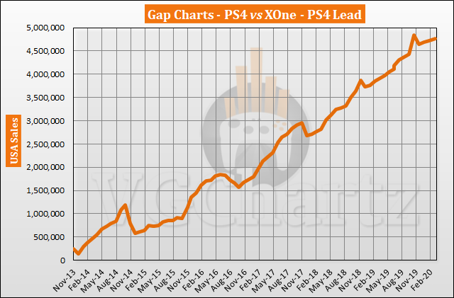 PS4 vs Xbox One in the US – VGChartz Gap Charts – March 2020